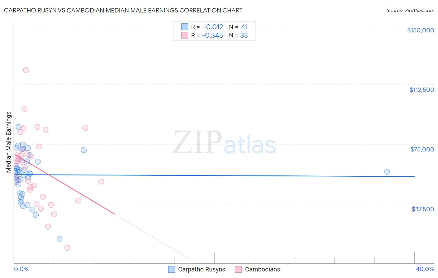 Carpatho Rusyn vs Cambodian Median Male Earnings