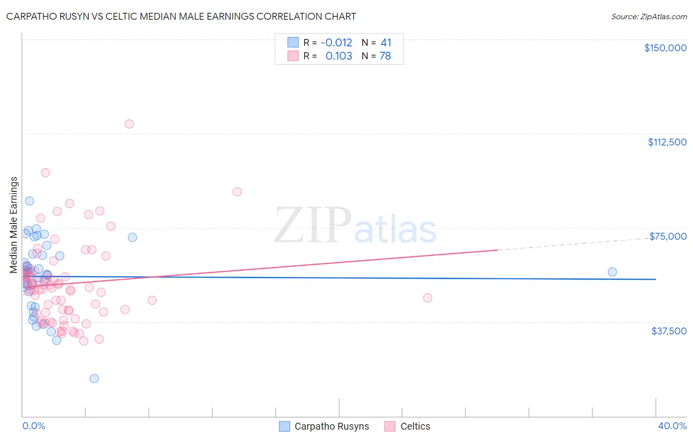 Carpatho Rusyn vs Celtic Median Male Earnings