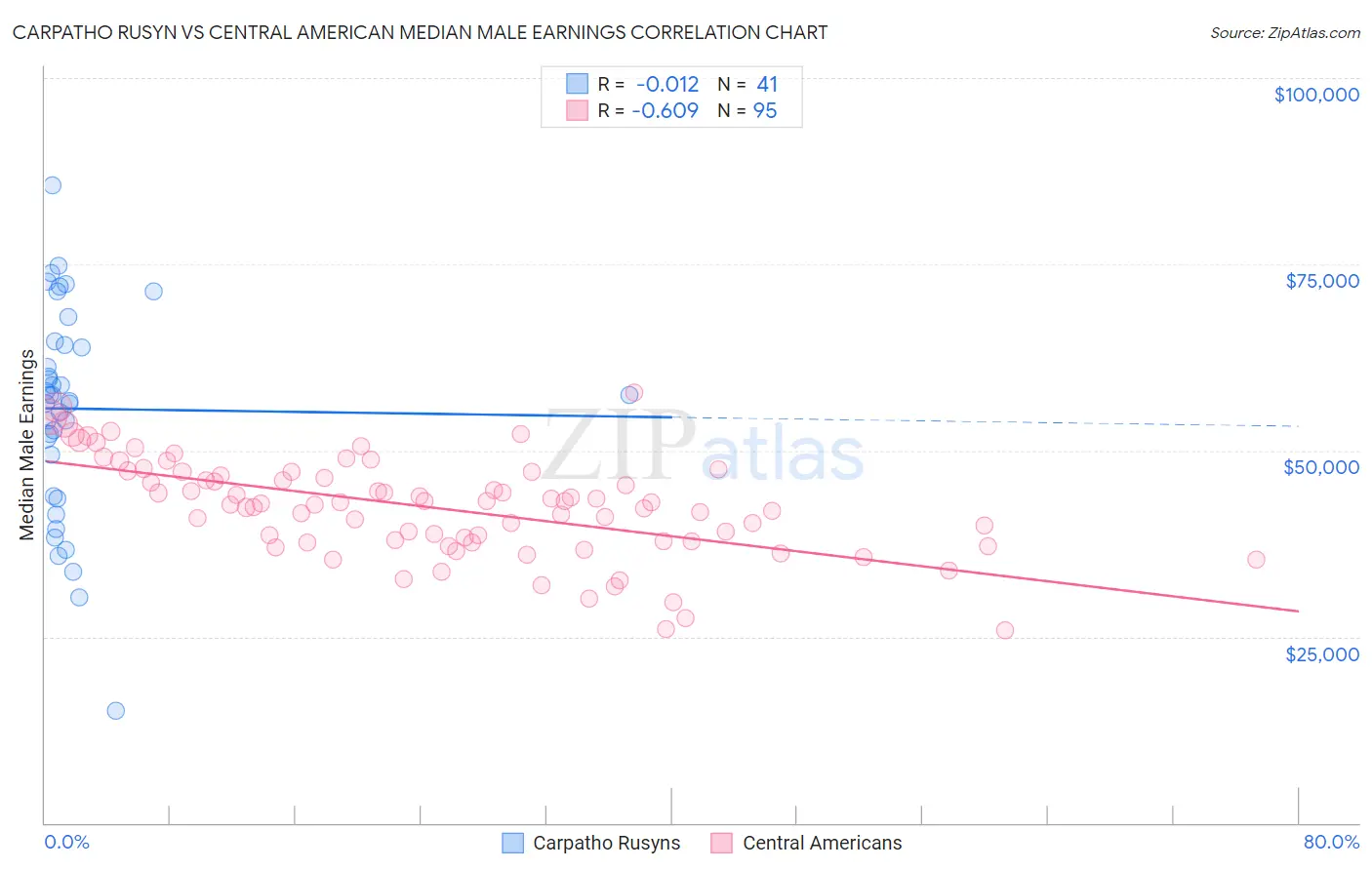 Carpatho Rusyn vs Central American Median Male Earnings