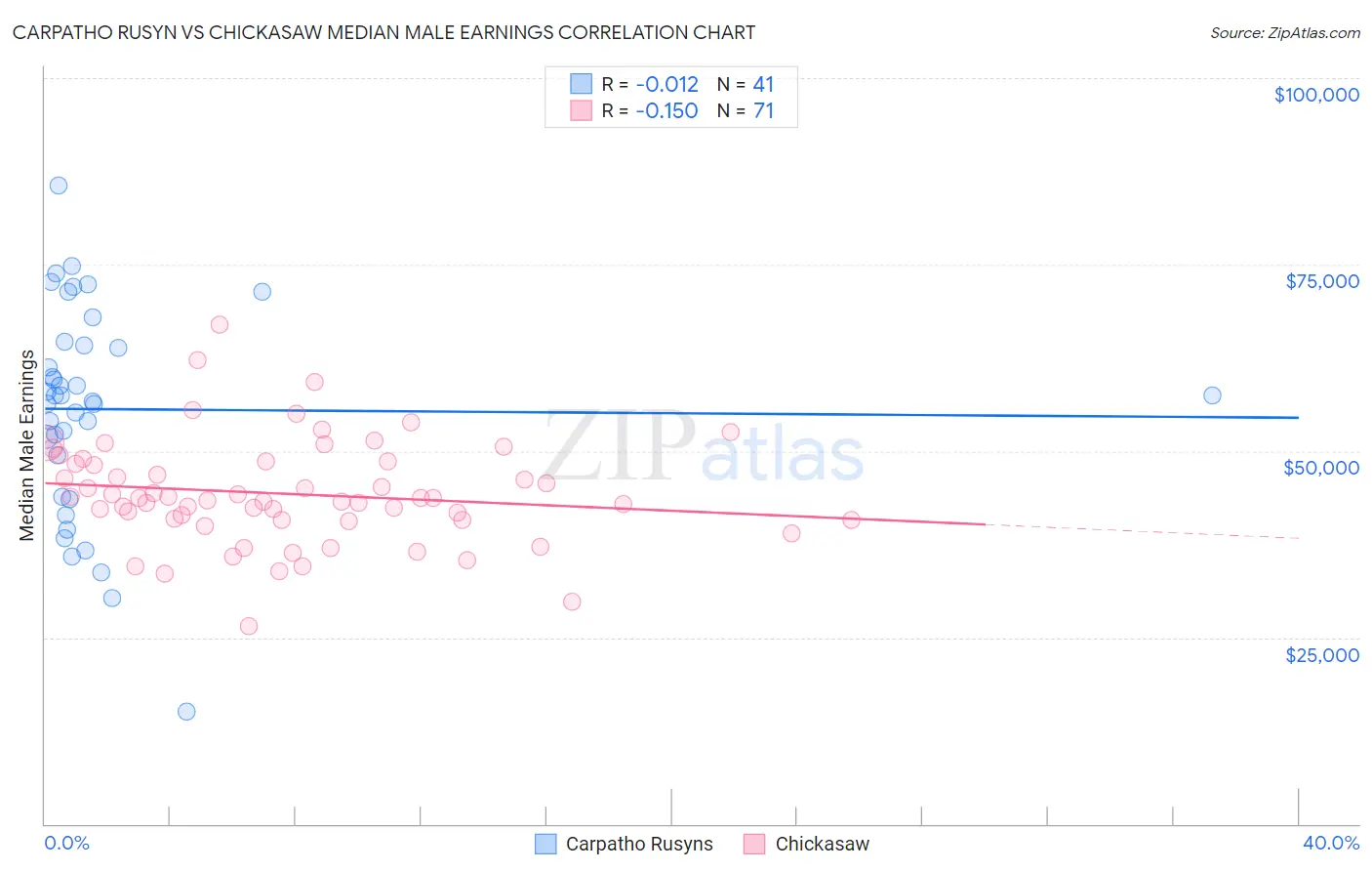 Carpatho Rusyn vs Chickasaw Median Male Earnings