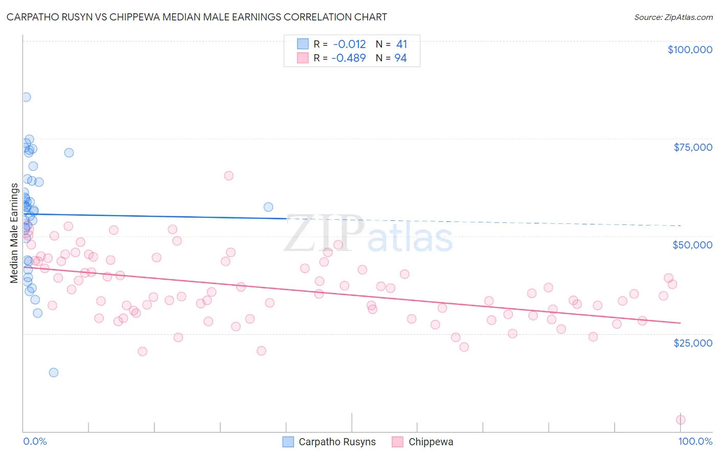 Carpatho Rusyn vs Chippewa Median Male Earnings