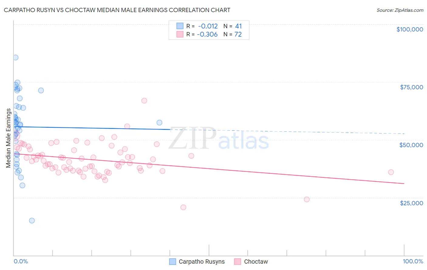 Carpatho Rusyn vs Choctaw Median Male Earnings