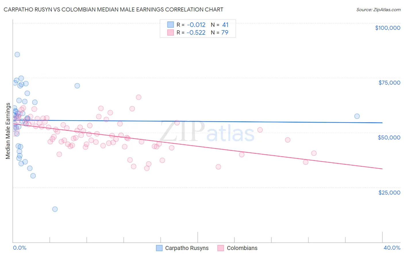 Carpatho Rusyn vs Colombian Median Male Earnings