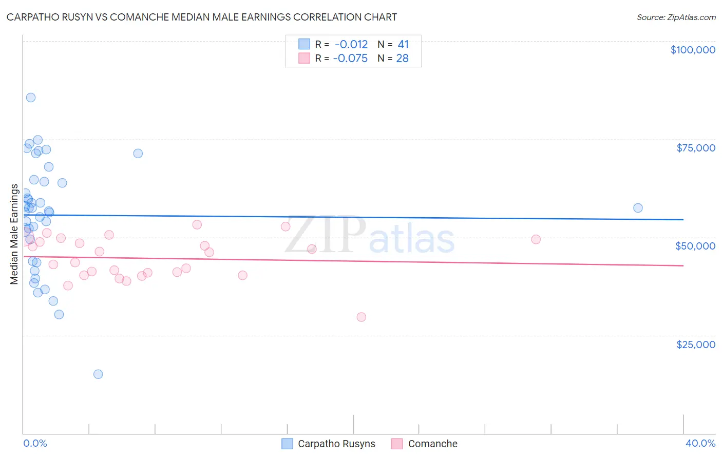Carpatho Rusyn vs Comanche Median Male Earnings