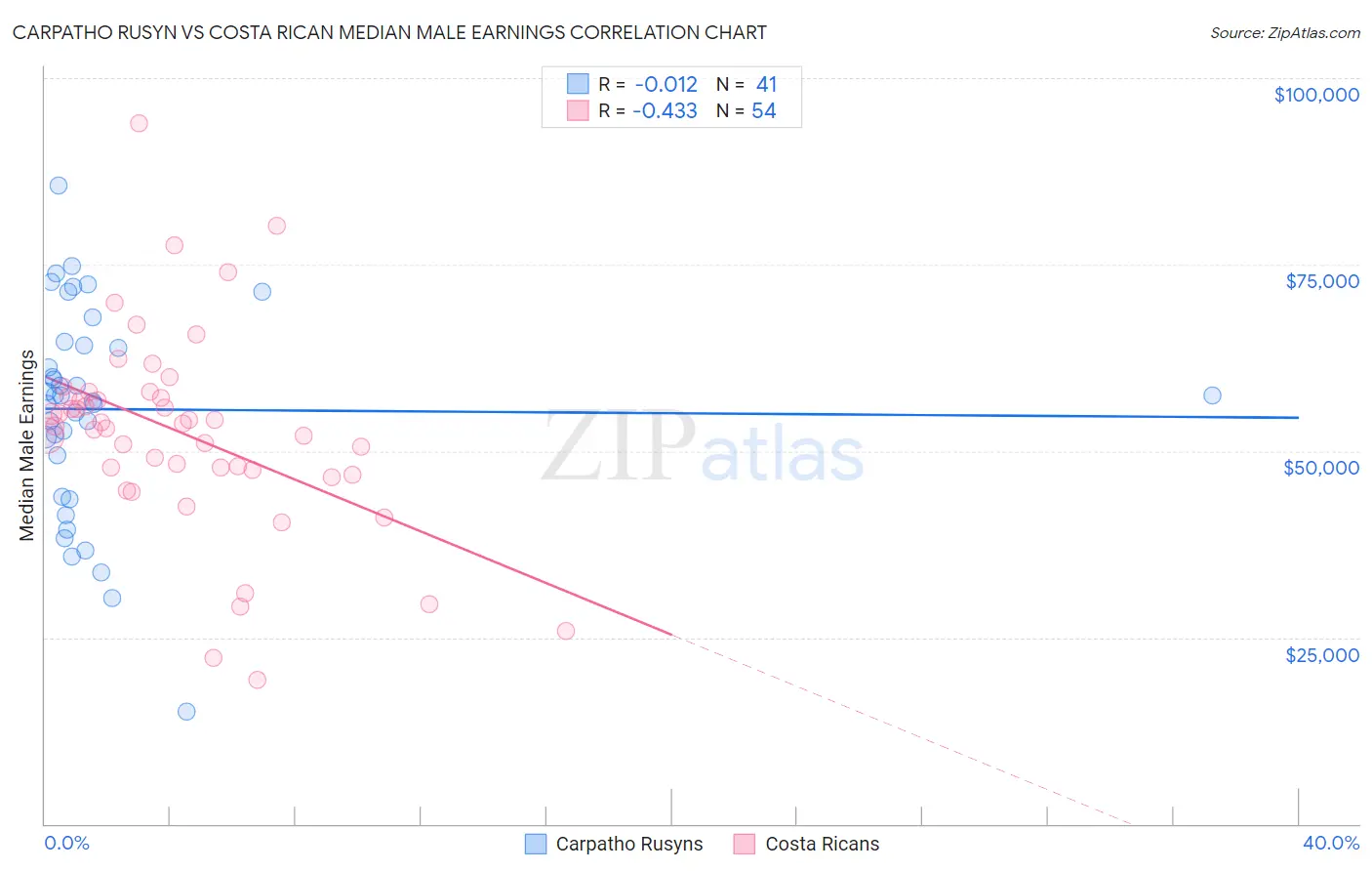 Carpatho Rusyn vs Costa Rican Median Male Earnings
