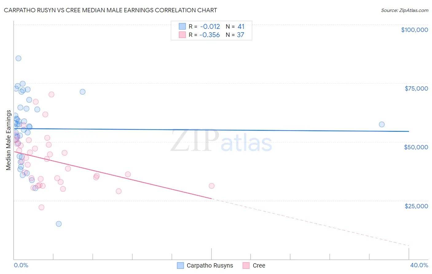 Carpatho Rusyn vs Cree Median Male Earnings
