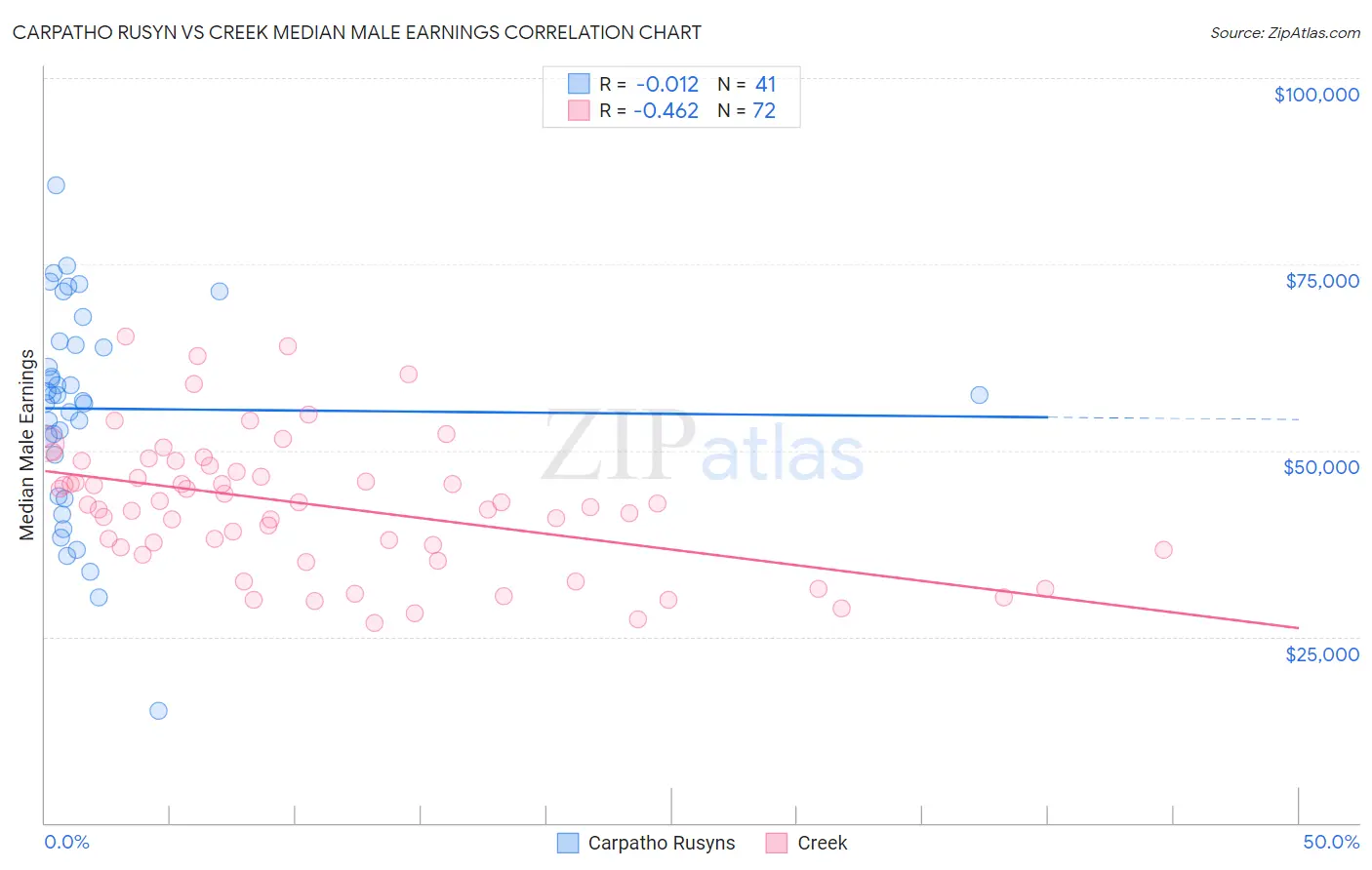 Carpatho Rusyn vs Creek Median Male Earnings