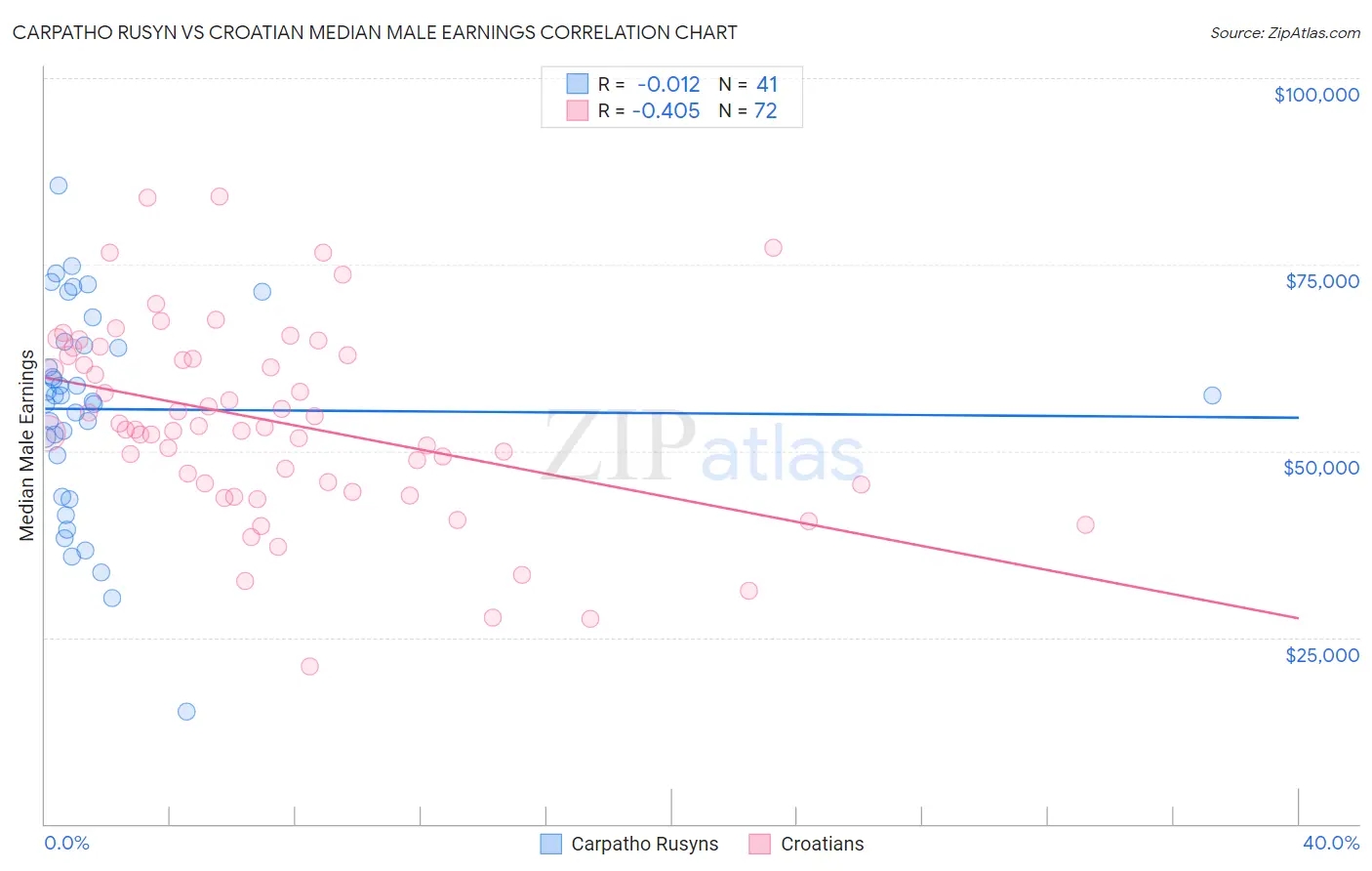 Carpatho Rusyn vs Croatian Median Male Earnings