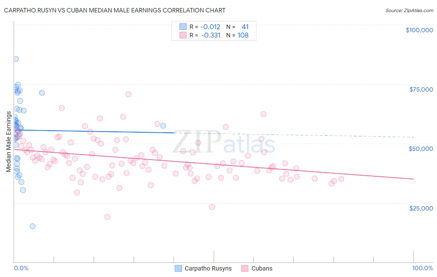 Carpatho Rusyn vs Cuban Median Male Earnings