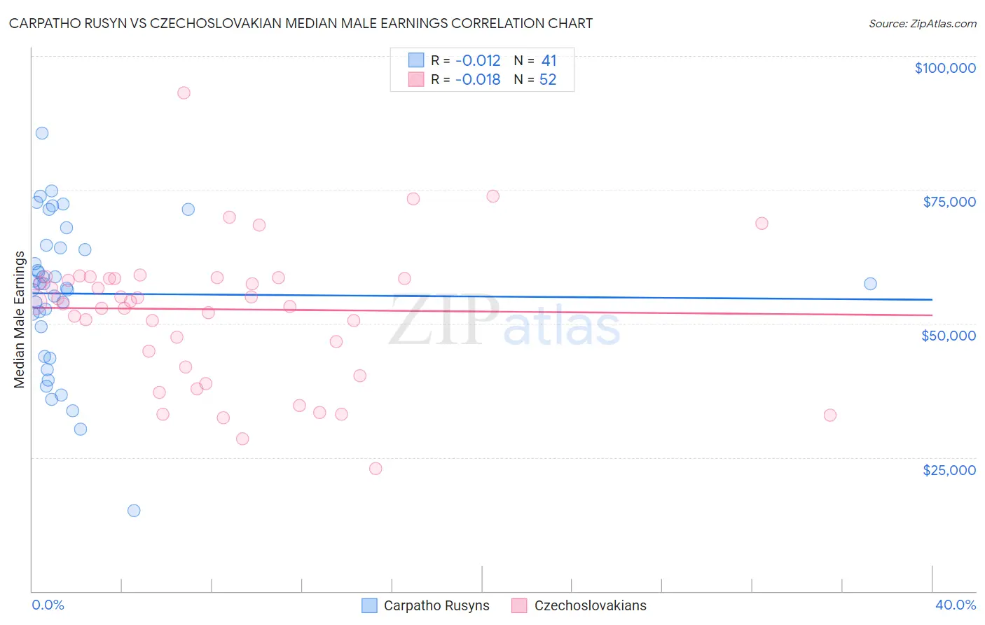 Carpatho Rusyn vs Czechoslovakian Median Male Earnings