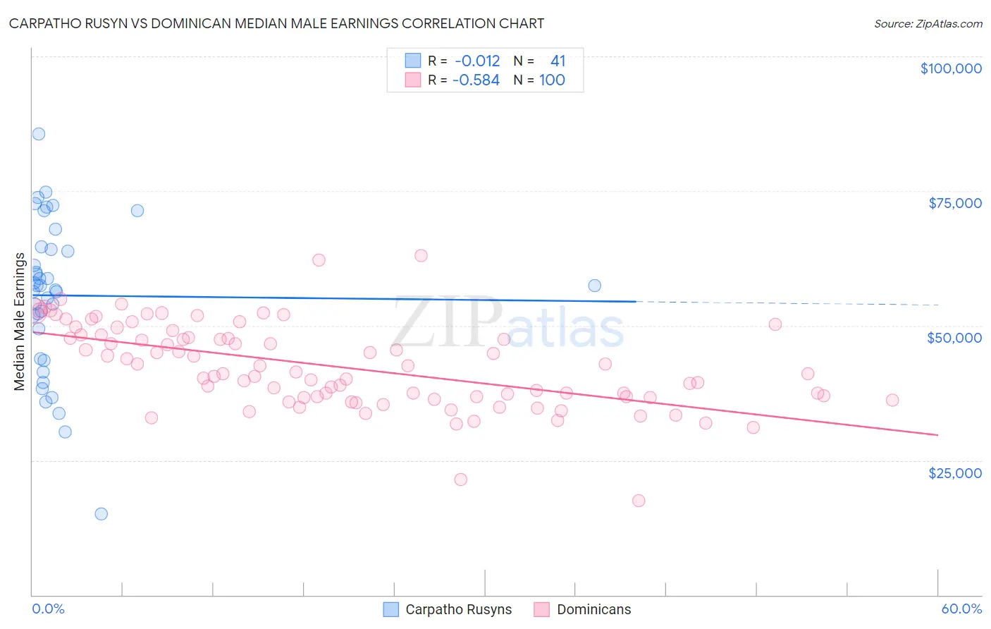Carpatho Rusyn vs Dominican Median Male Earnings