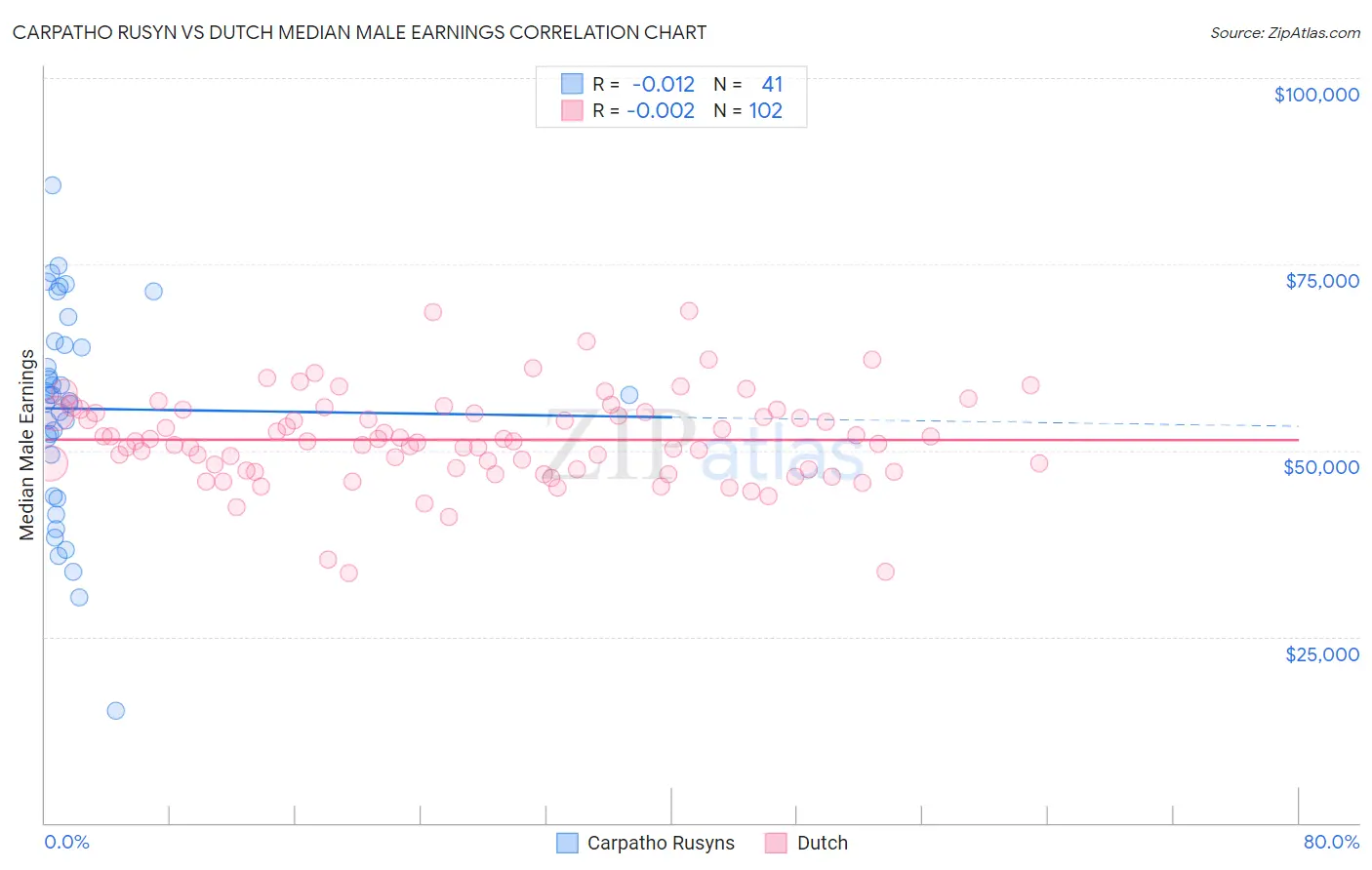 Carpatho Rusyn vs Dutch Median Male Earnings