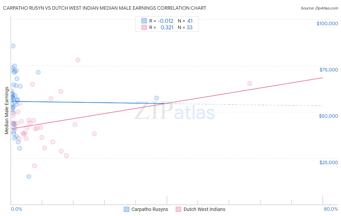 Carpatho Rusyn vs Dutch West Indian Median Male Earnings