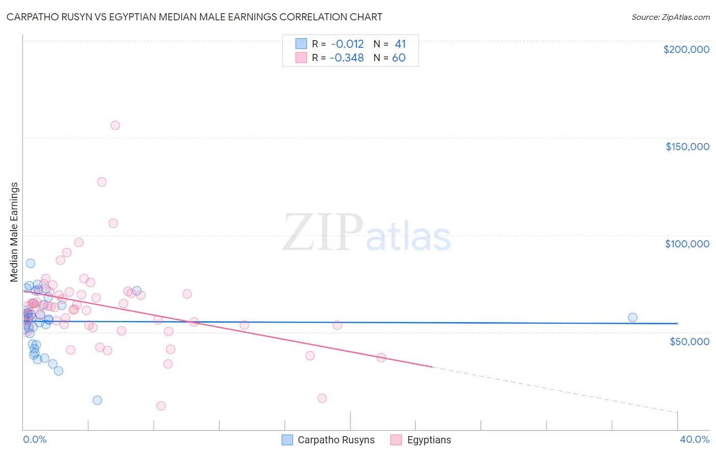 Carpatho Rusyn vs Egyptian Median Male Earnings
