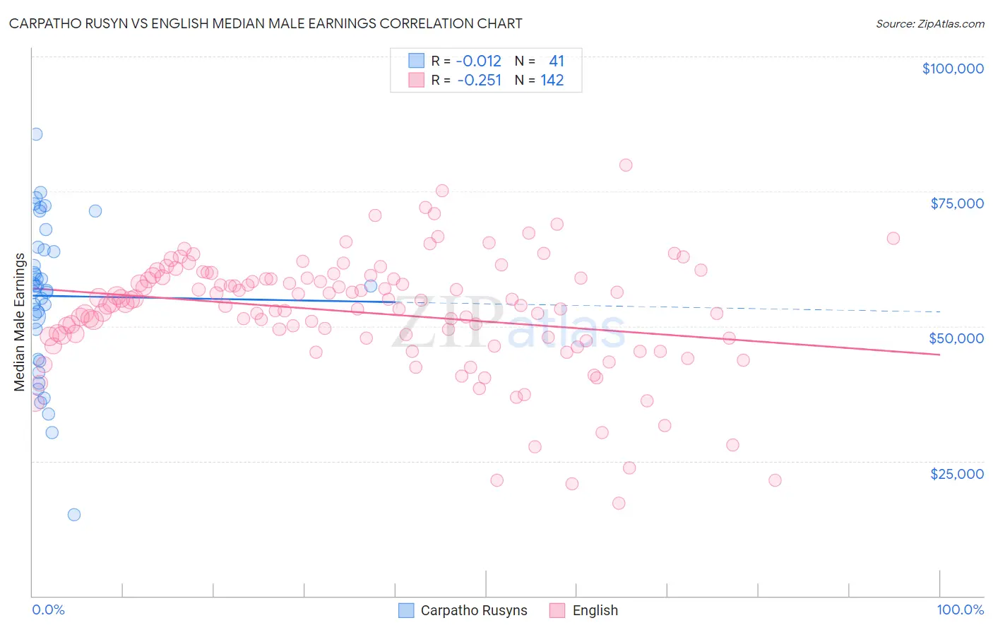 Carpatho Rusyn vs English Median Male Earnings