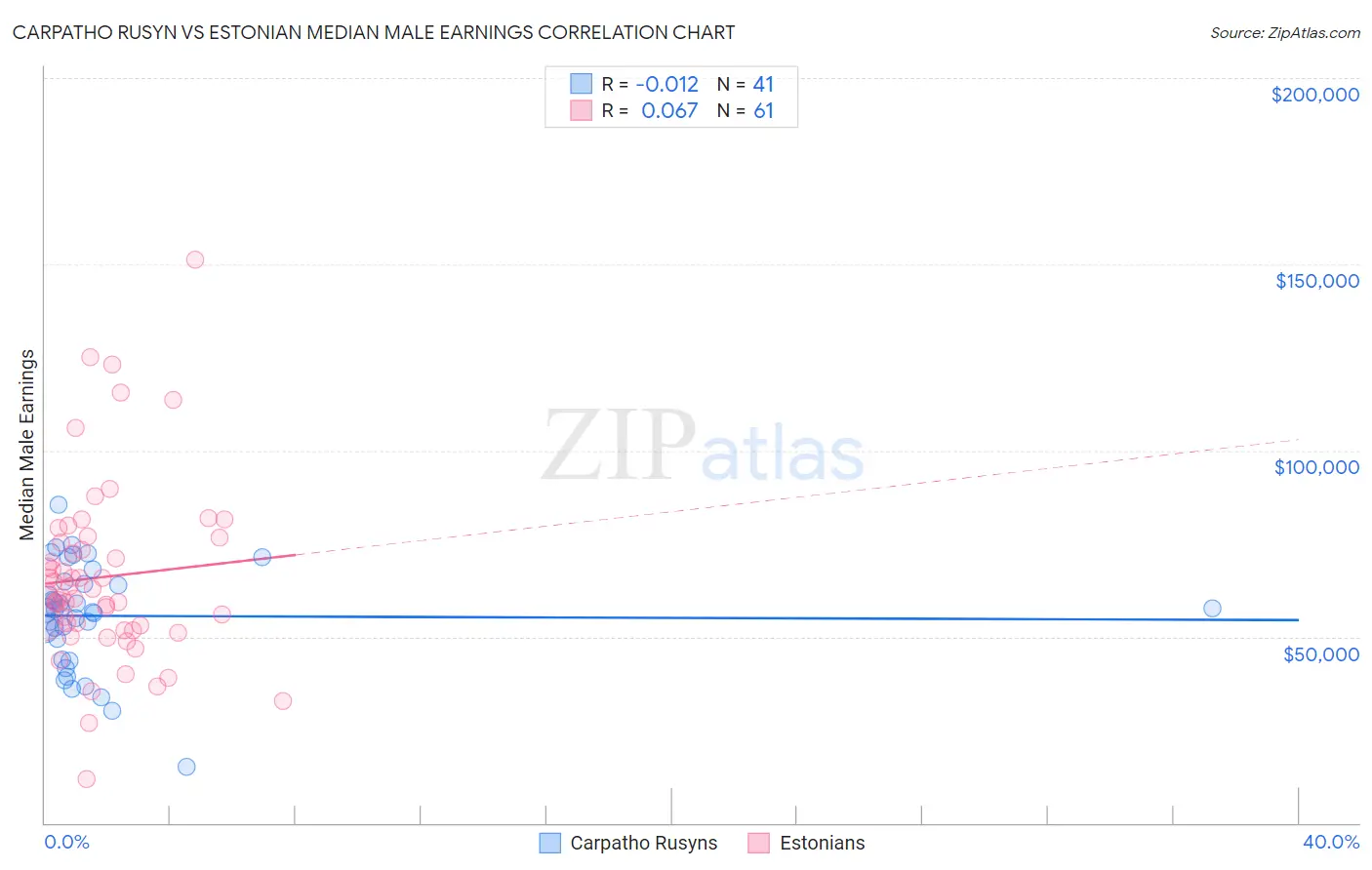 Carpatho Rusyn vs Estonian Median Male Earnings