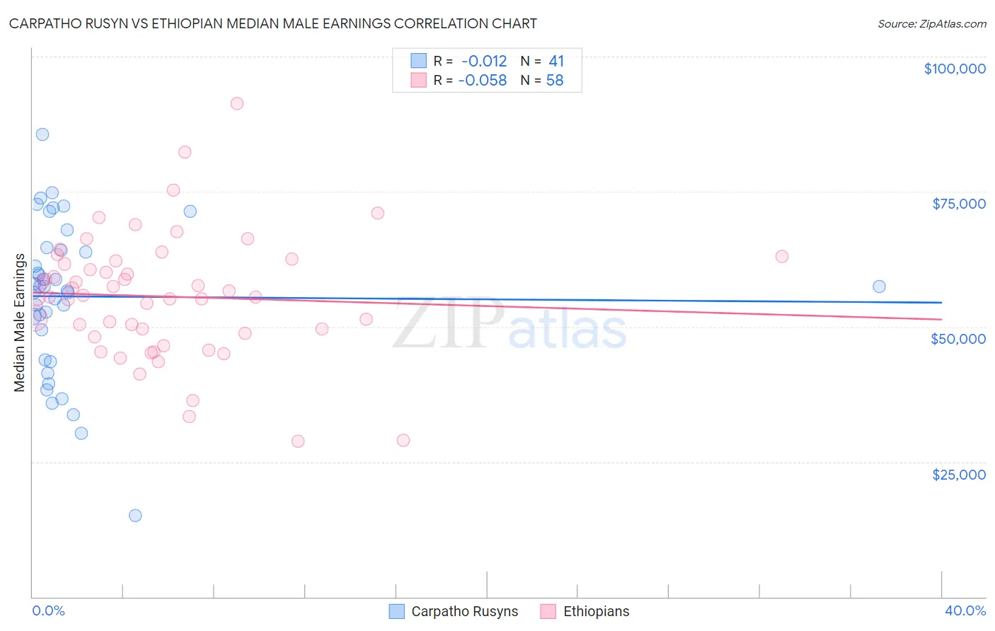 Carpatho Rusyn vs Ethiopian Median Male Earnings