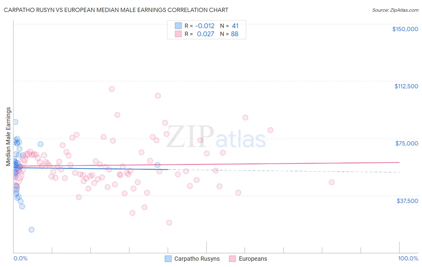 Carpatho Rusyn vs European Median Male Earnings