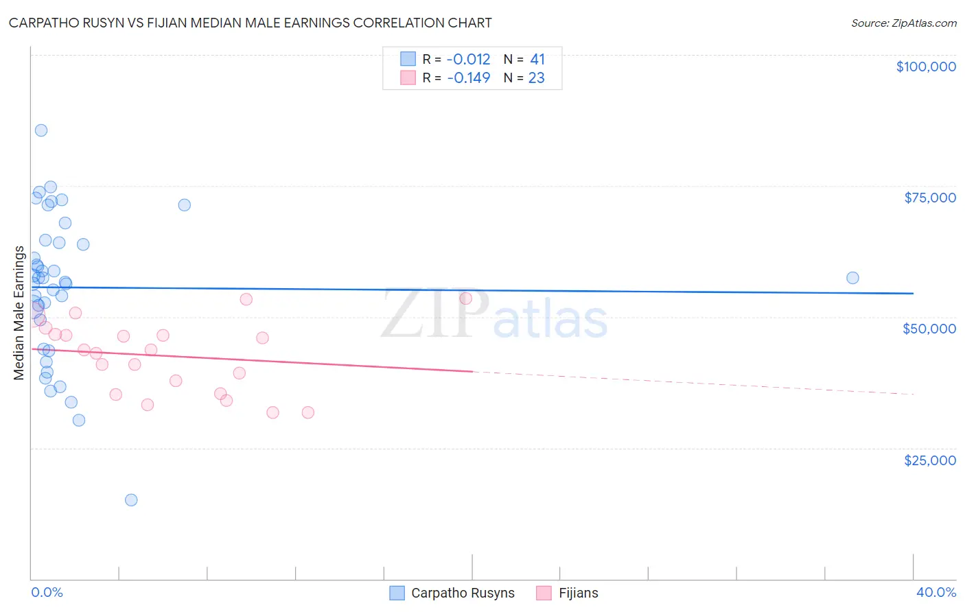Carpatho Rusyn vs Fijian Median Male Earnings