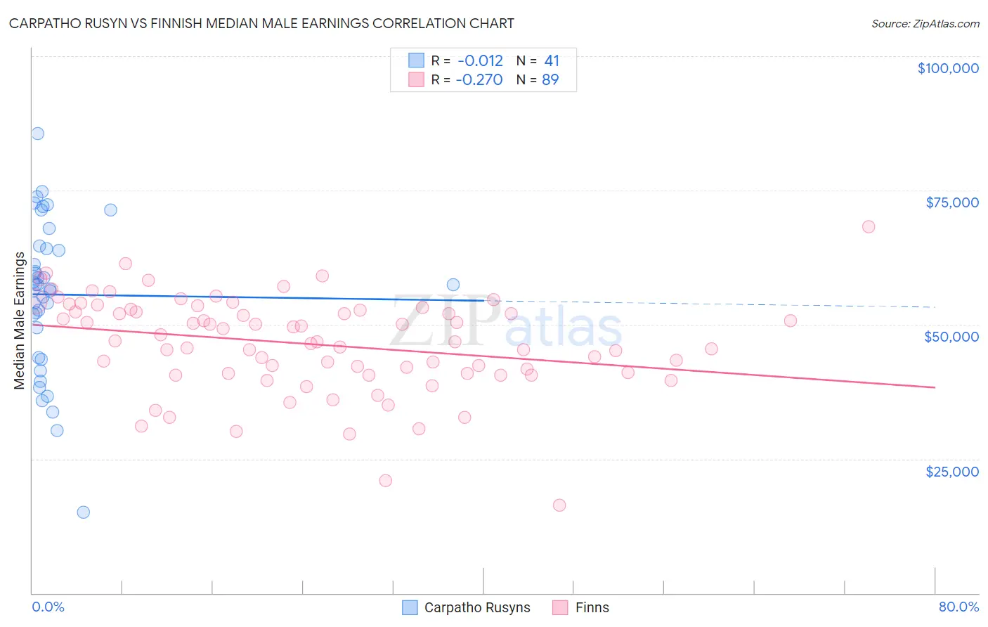 Carpatho Rusyn vs Finnish Median Male Earnings