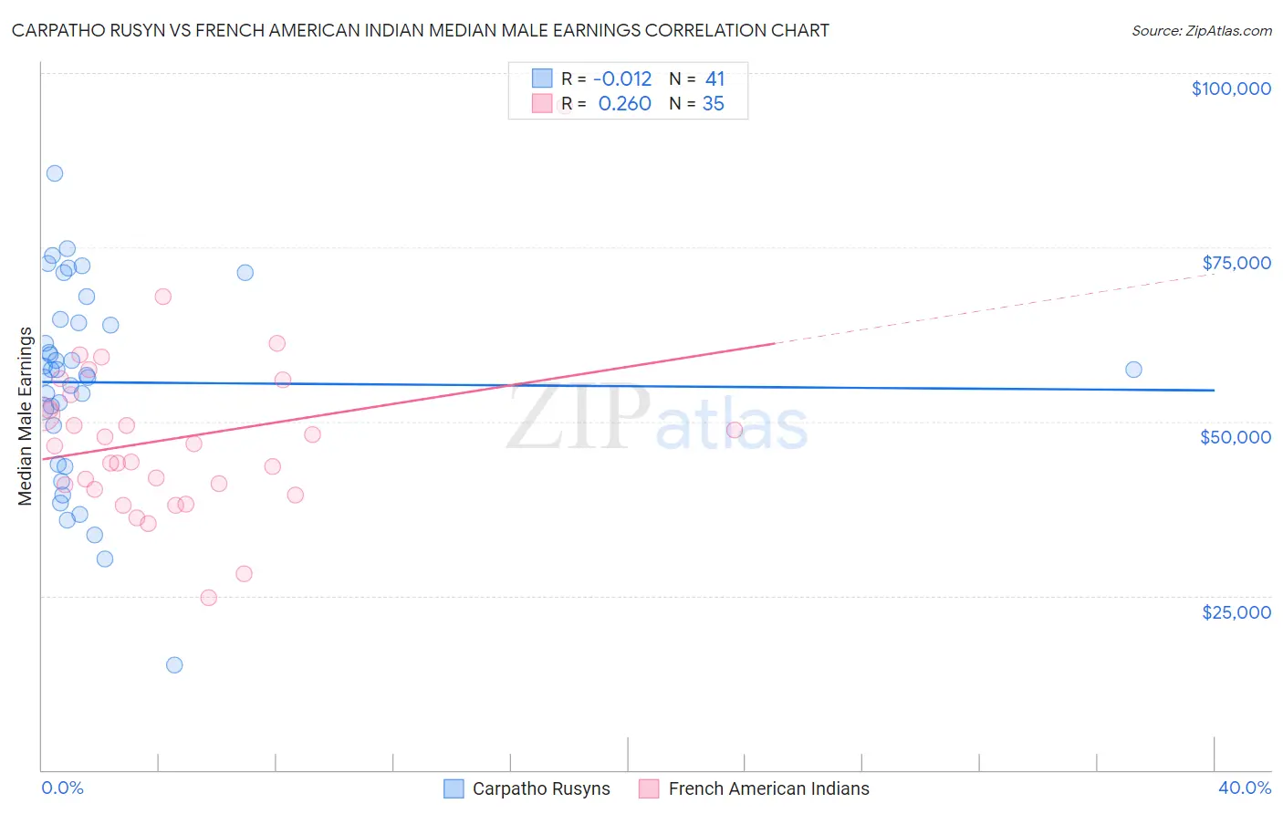 Carpatho Rusyn vs French American Indian Median Male Earnings