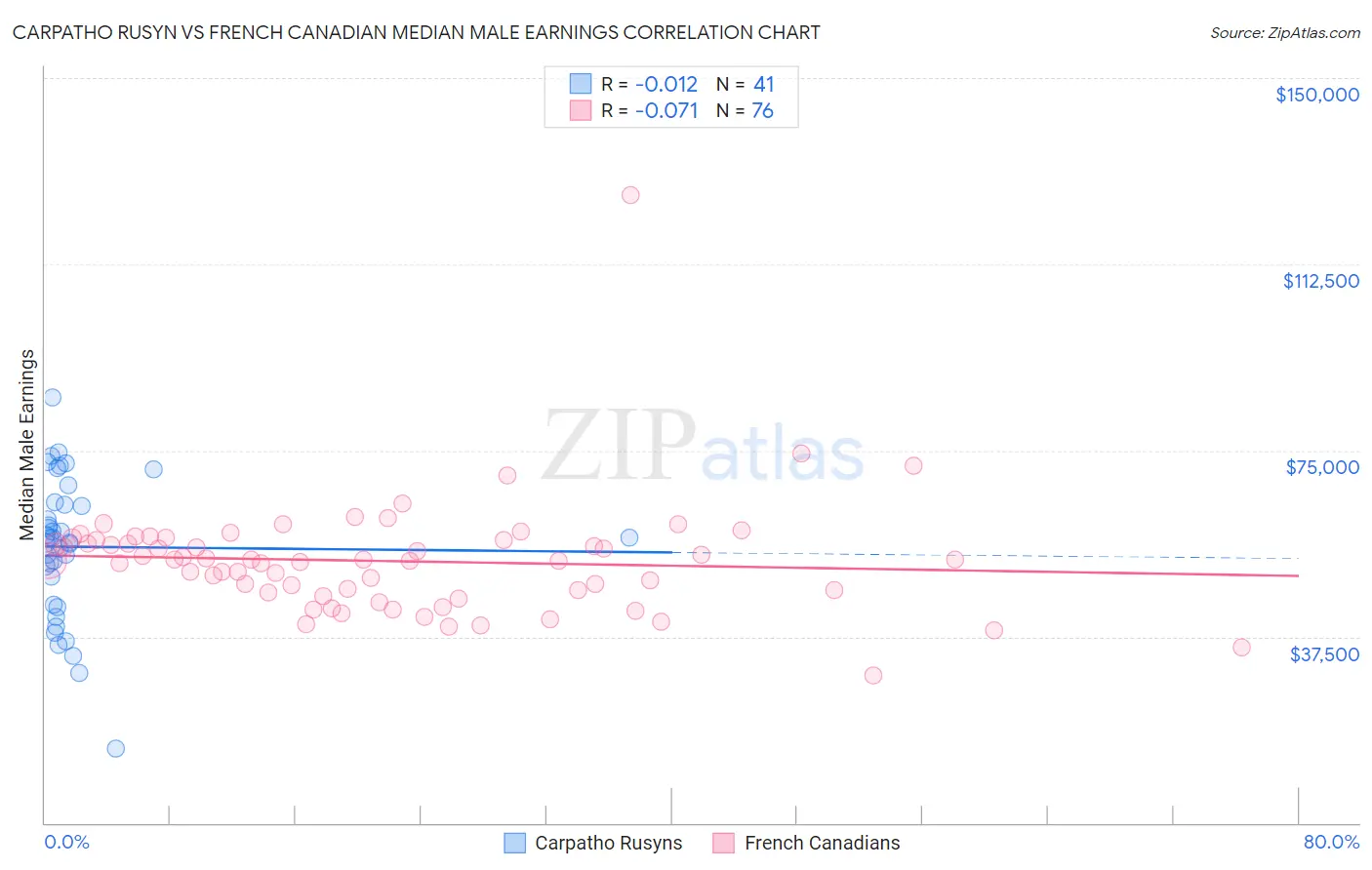 Carpatho Rusyn vs French Canadian Median Male Earnings