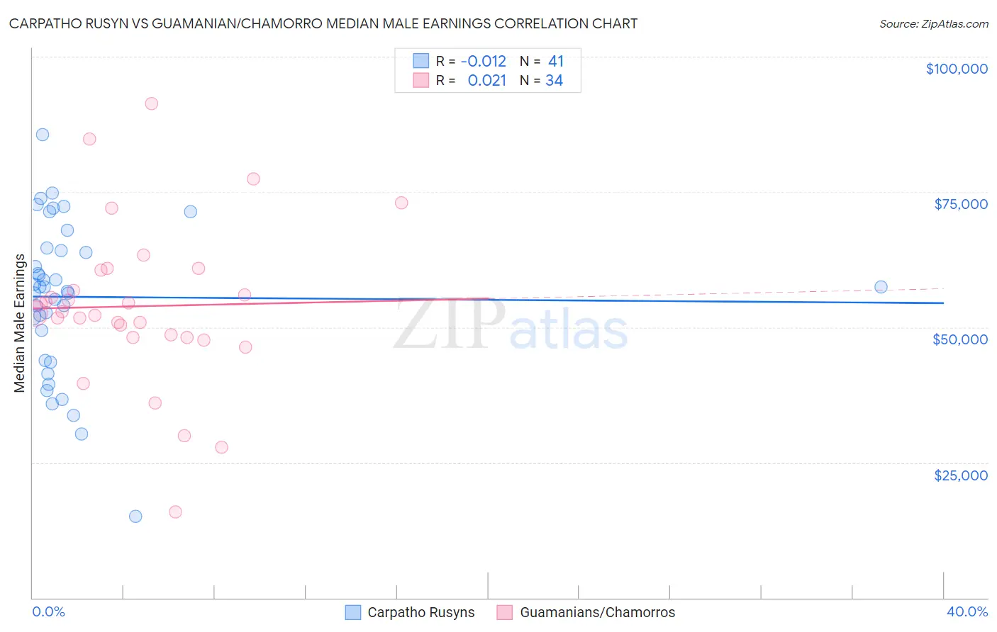 Carpatho Rusyn vs Guamanian/Chamorro Median Male Earnings