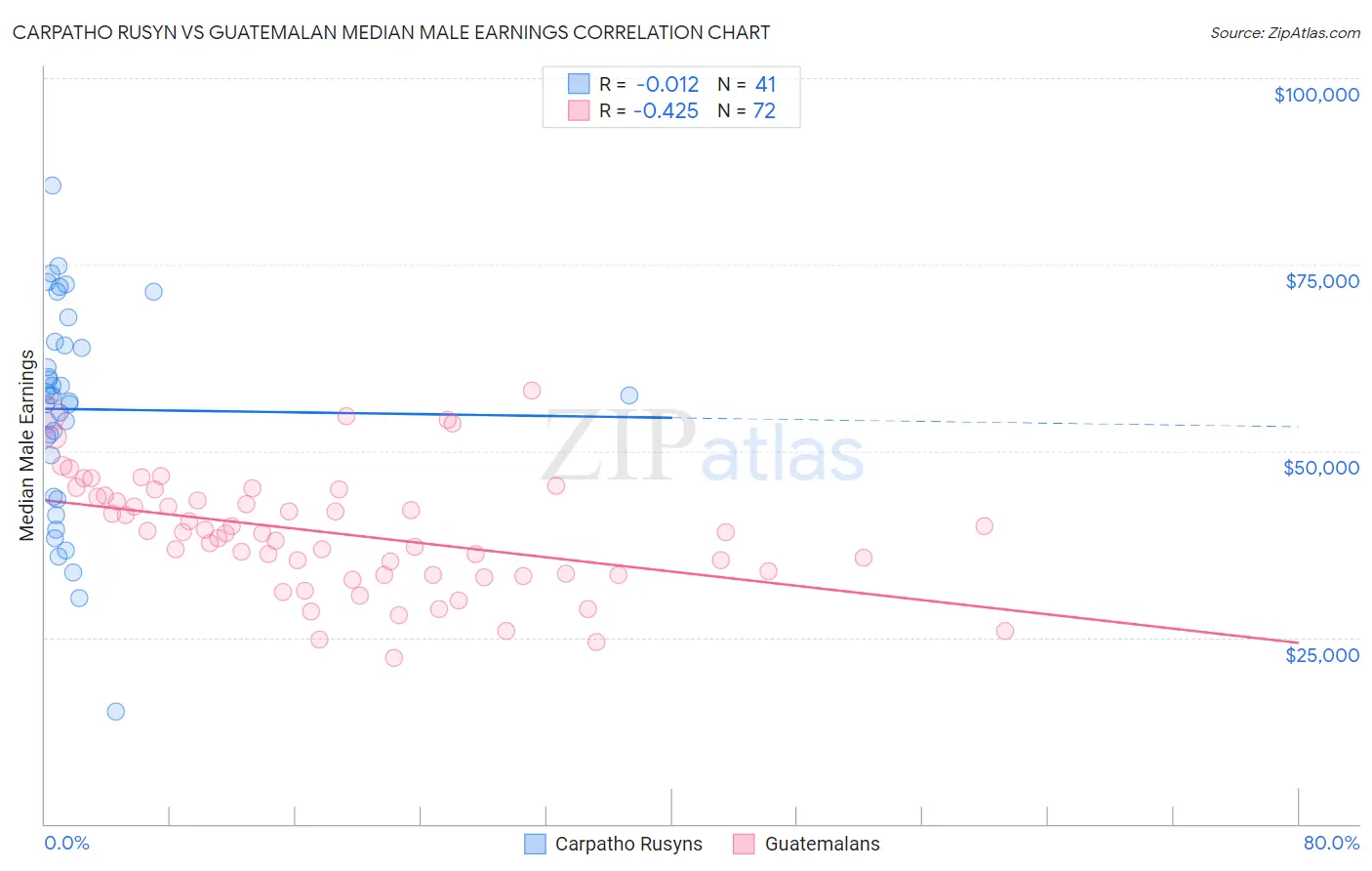Carpatho Rusyn vs Guatemalan Median Male Earnings
