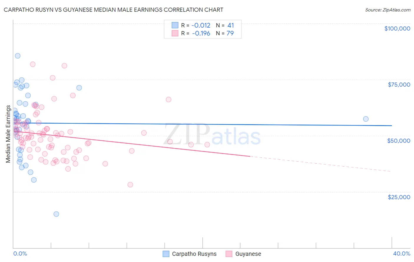 Carpatho Rusyn vs Guyanese Median Male Earnings