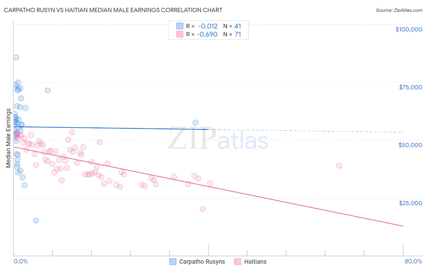 Carpatho Rusyn vs Haitian Median Male Earnings
