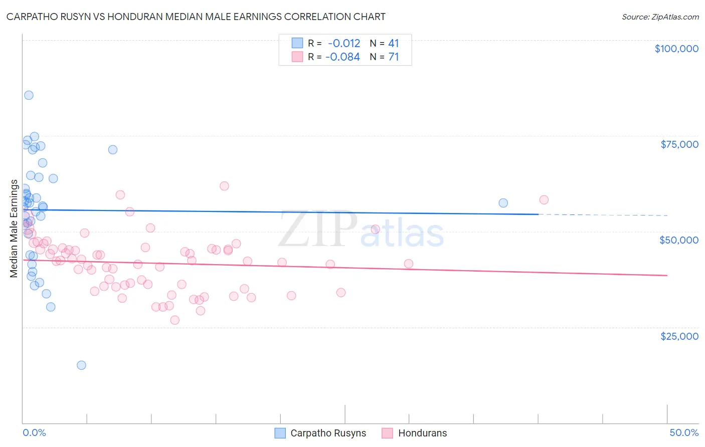 Carpatho Rusyn vs Honduran Median Male Earnings
