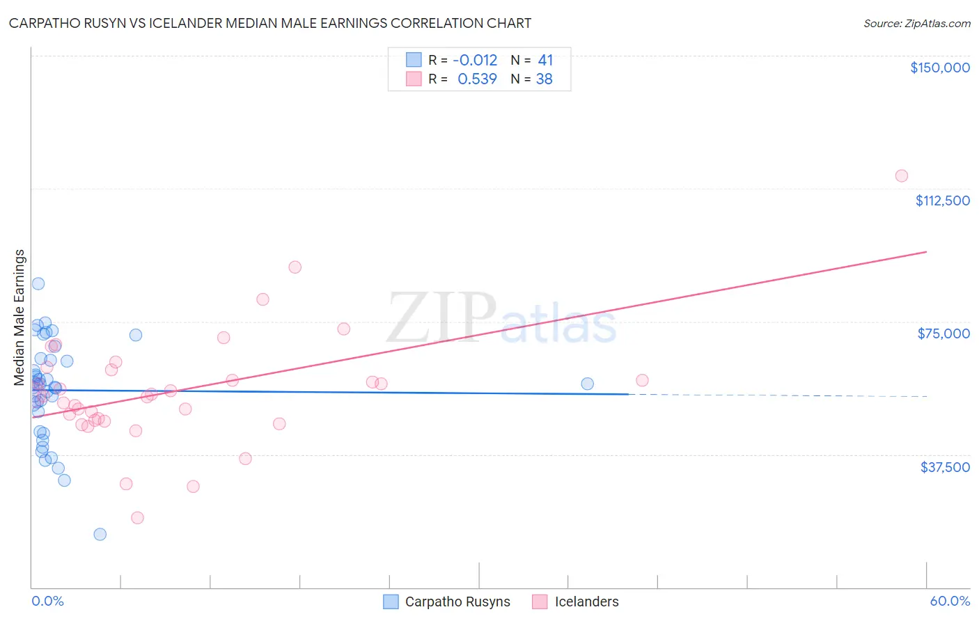 Carpatho Rusyn vs Icelander Median Male Earnings
