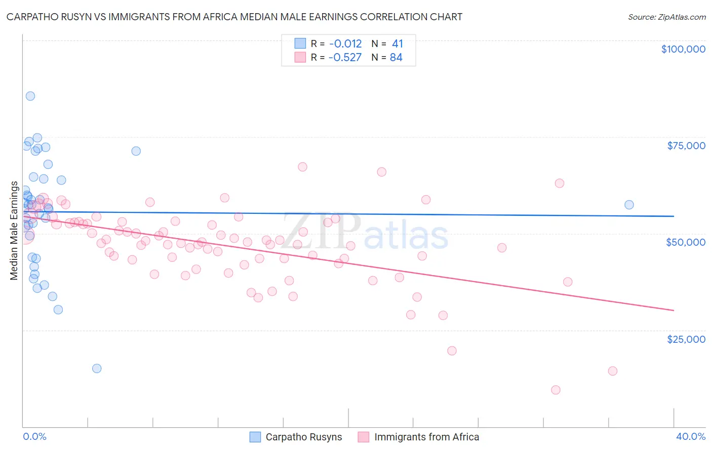 Carpatho Rusyn vs Immigrants from Africa Median Male Earnings