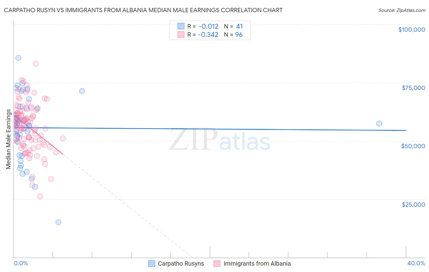 Carpatho Rusyn vs Immigrants from Albania Median Male Earnings