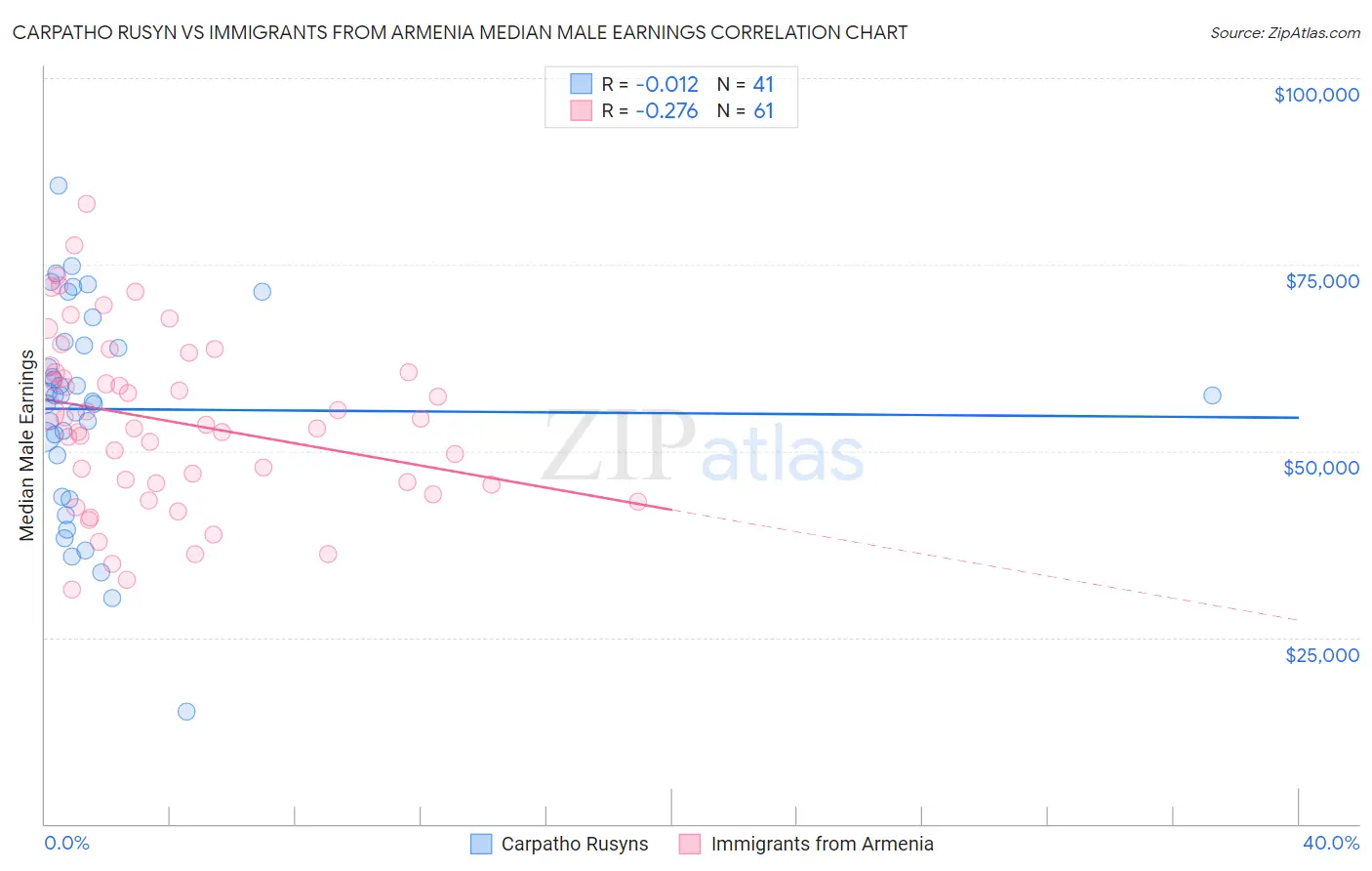 Carpatho Rusyn vs Immigrants from Armenia Median Male Earnings