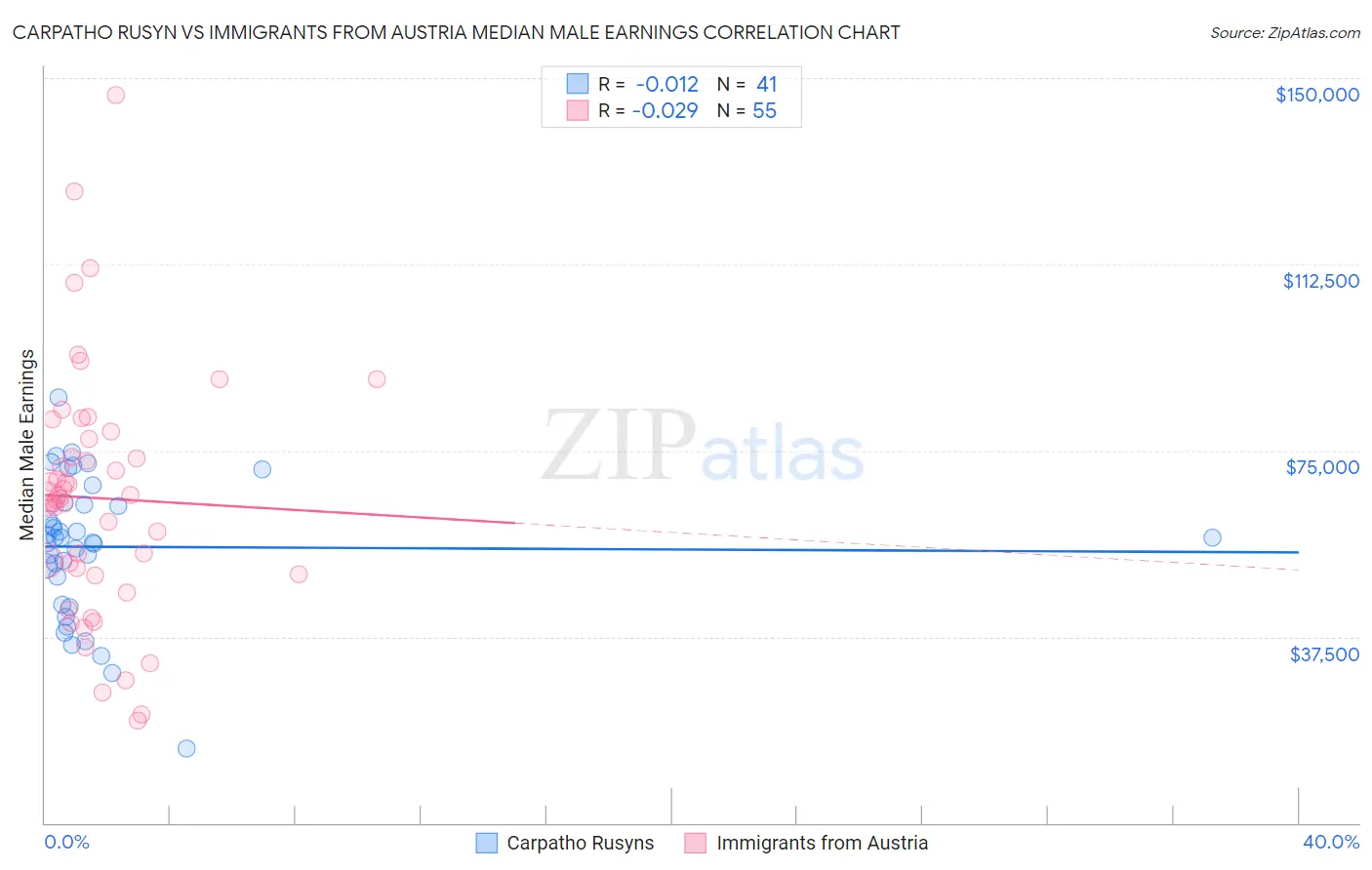 Carpatho Rusyn vs Immigrants from Austria Median Male Earnings