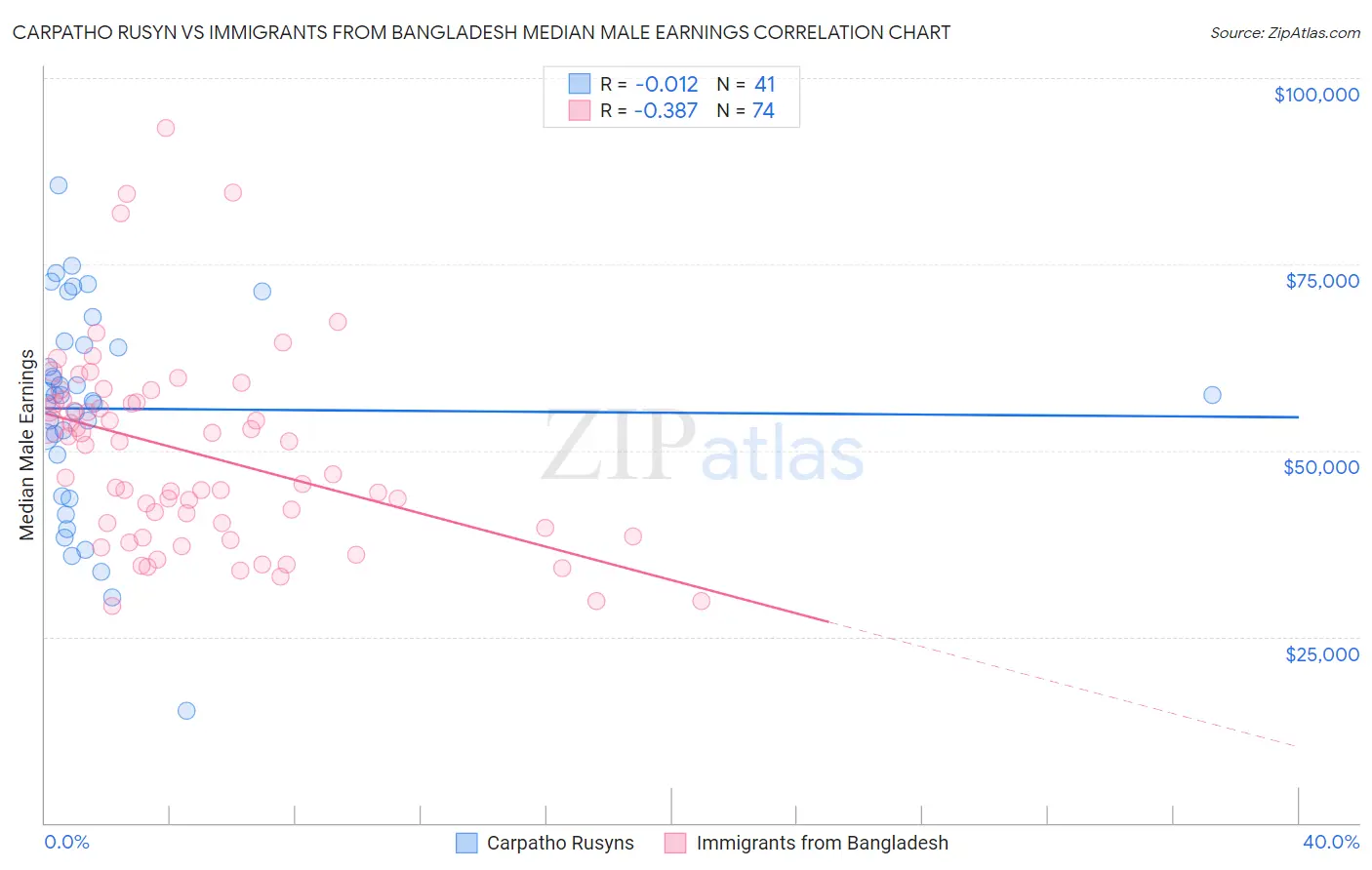 Carpatho Rusyn vs Immigrants from Bangladesh Median Male Earnings