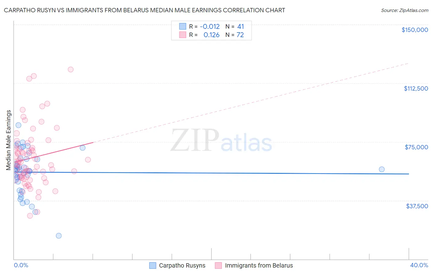 Carpatho Rusyn vs Immigrants from Belarus Median Male Earnings