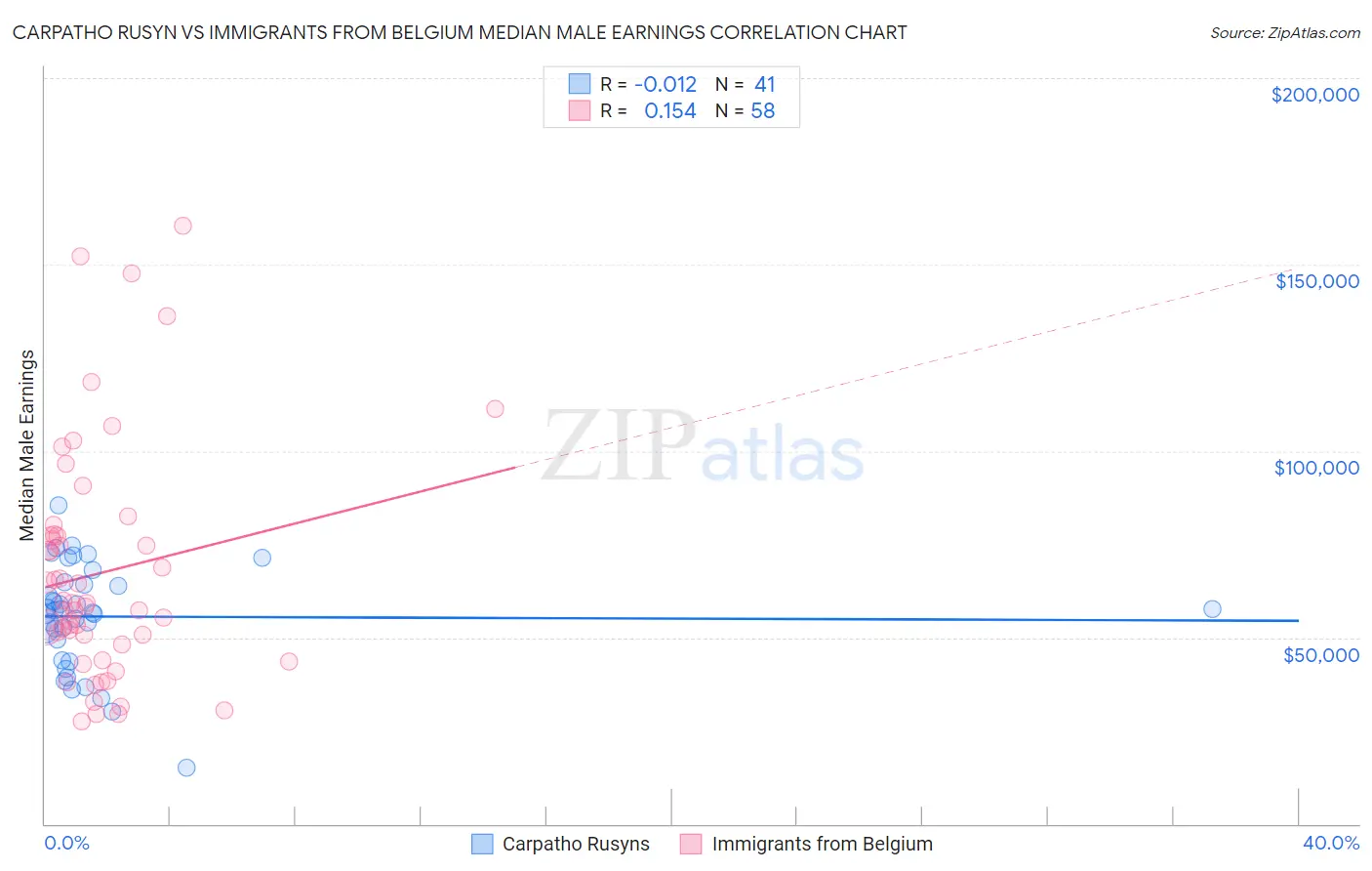 Carpatho Rusyn vs Immigrants from Belgium Median Male Earnings