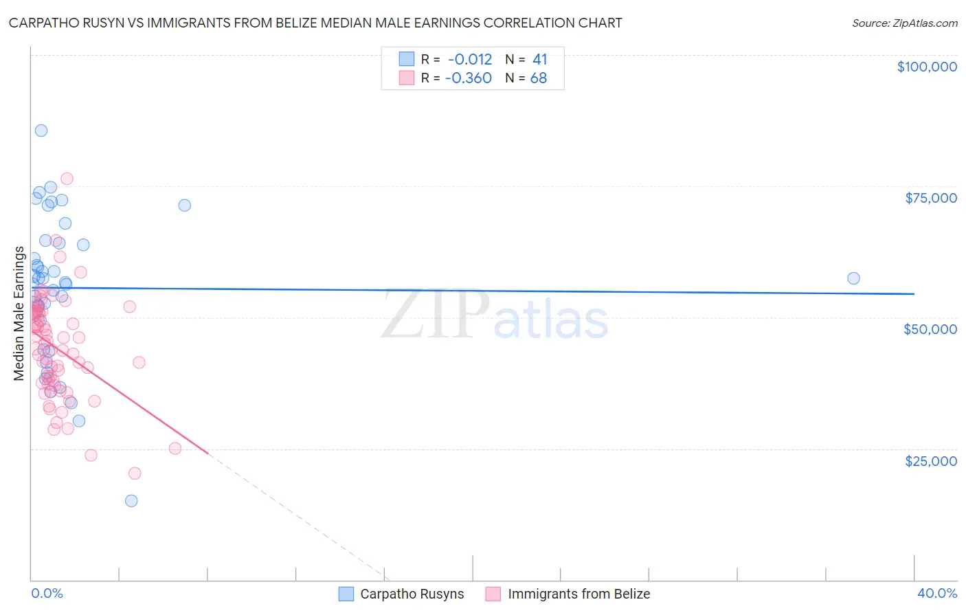 Carpatho Rusyn vs Immigrants from Belize Median Male Earnings