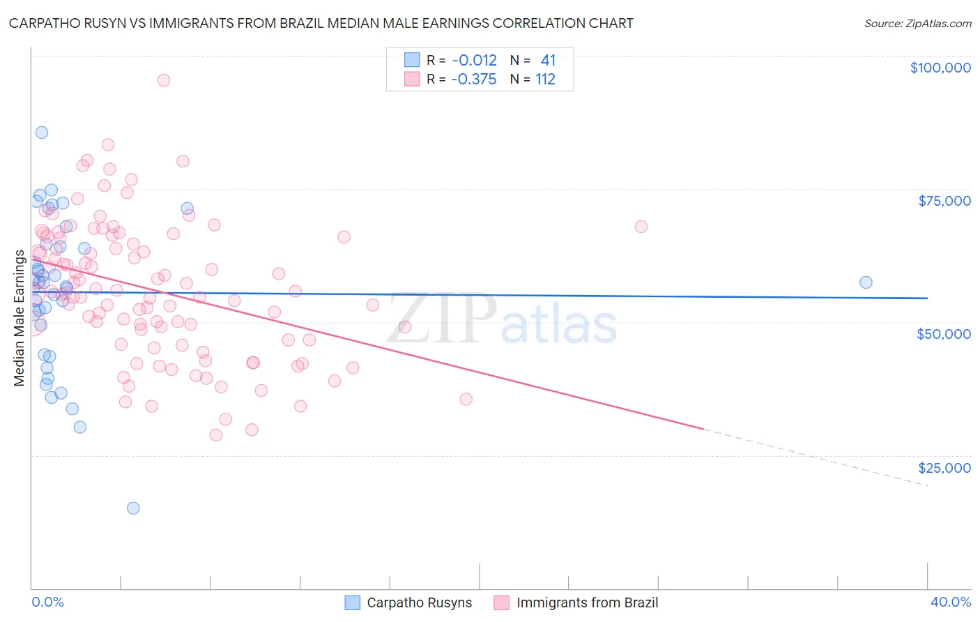 Carpatho Rusyn vs Immigrants from Brazil Median Male Earnings