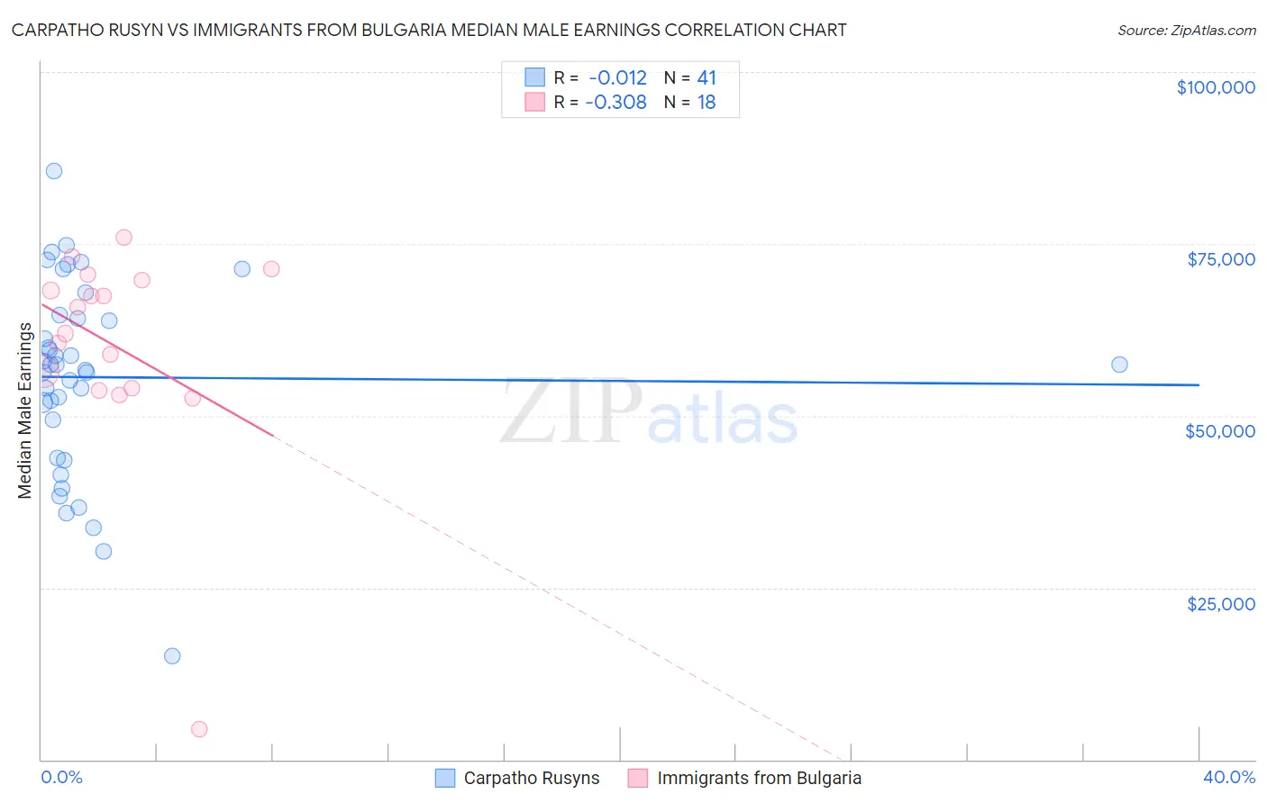 Carpatho Rusyn vs Immigrants from Bulgaria Median Male Earnings
