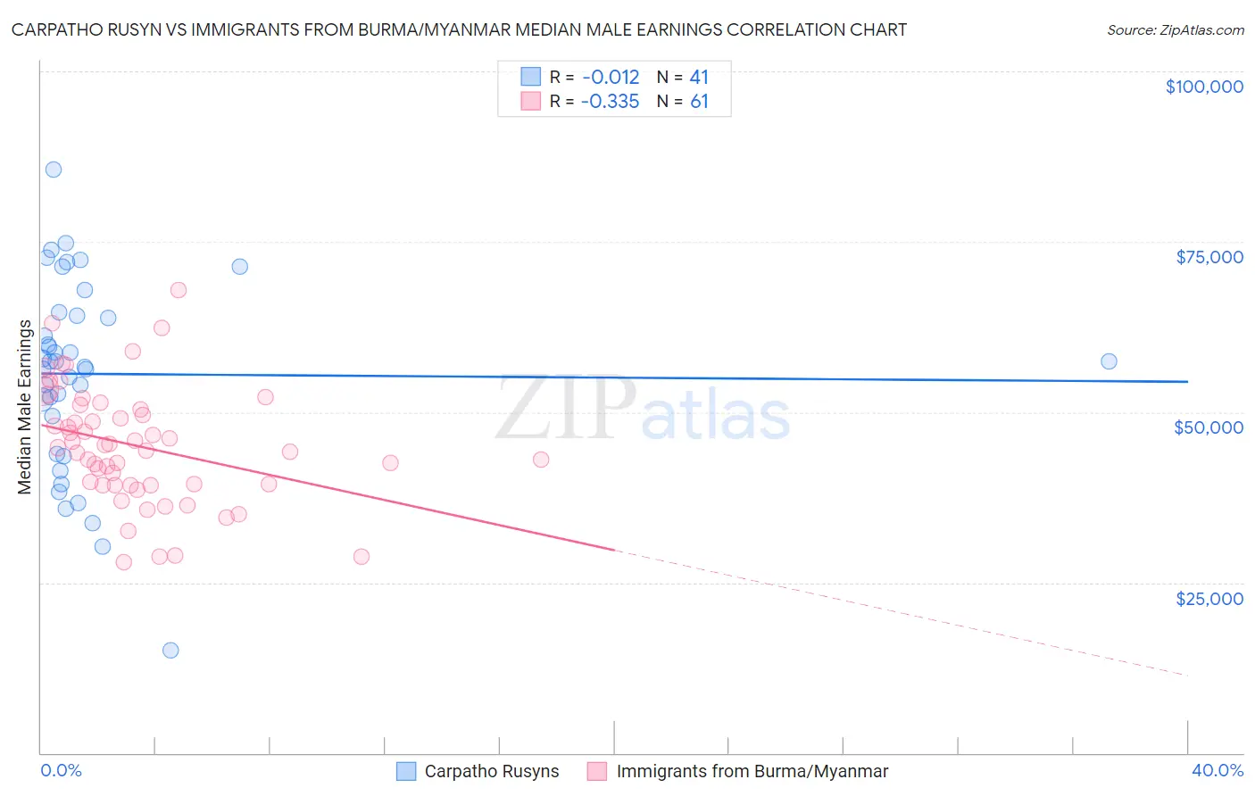 Carpatho Rusyn vs Immigrants from Burma/Myanmar Median Male Earnings