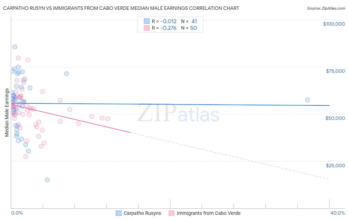 Carpatho Rusyn vs Immigrants from Cabo Verde Median Male Earnings