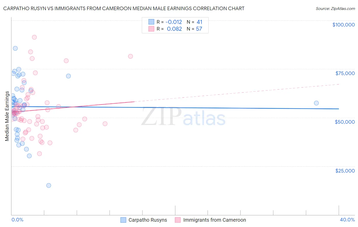 Carpatho Rusyn vs Immigrants from Cameroon Median Male Earnings