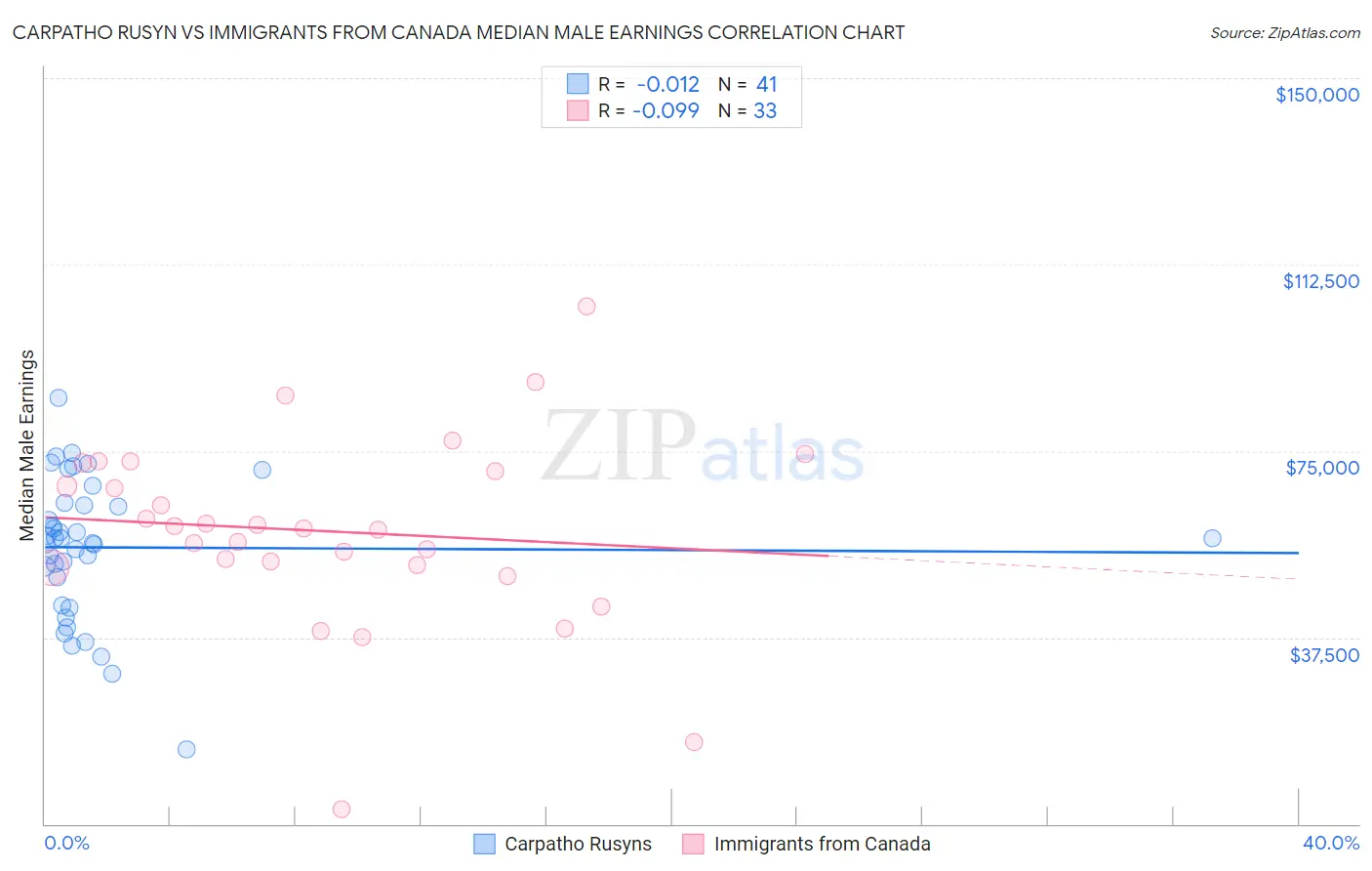 Carpatho Rusyn vs Immigrants from Canada Median Male Earnings