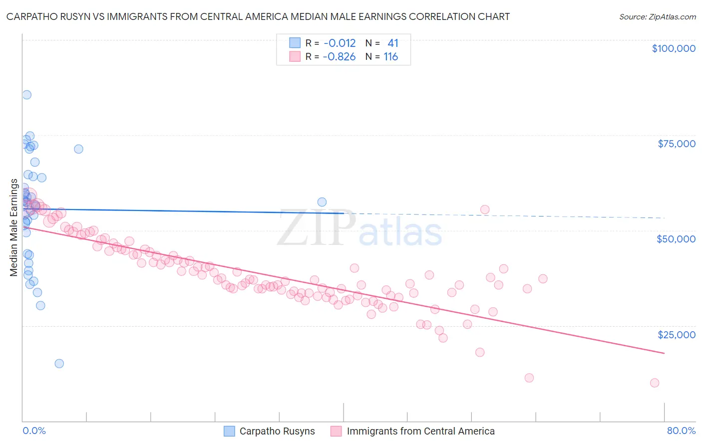 Carpatho Rusyn vs Immigrants from Central America Median Male Earnings