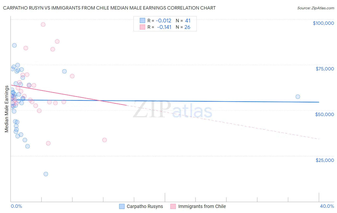 Carpatho Rusyn vs Immigrants from Chile Median Male Earnings