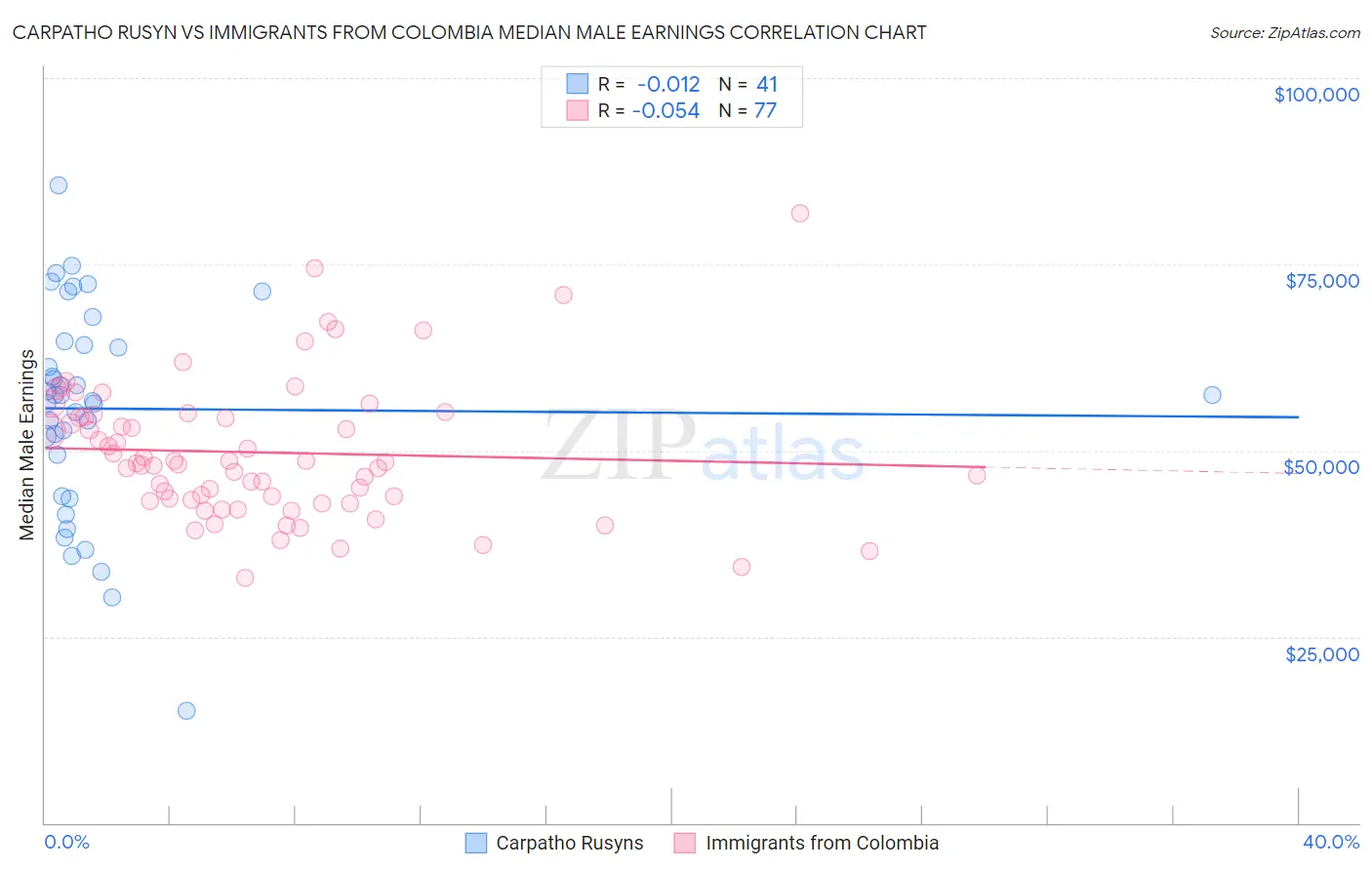 Carpatho Rusyn vs Immigrants from Colombia Median Male Earnings