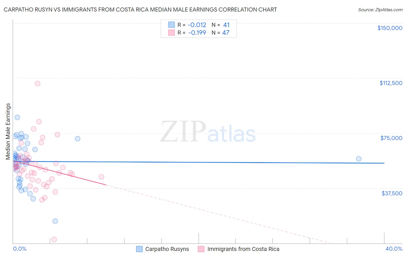 Carpatho Rusyn vs Immigrants from Costa Rica Median Male Earnings